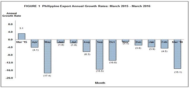 Philippine exports have declined for 12 consecutive months as the global economy continues to slow down. (psa.gov.ph)