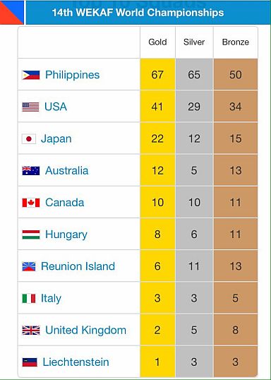  The Philippines have reclaimed the title they lost in 2014 to USA according to the final l World Eskrima Kali Arnis Federation (WEKAF) Medal Standings. 