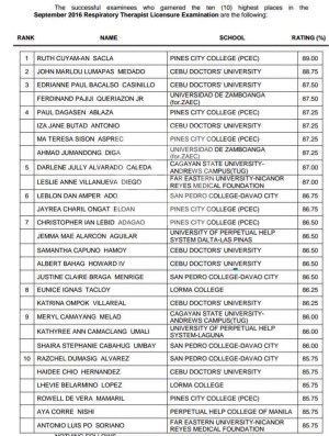 Seven Cebu Doc grads land in top 10 of therapist exam | Cebu Daily News