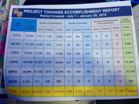 The Philippine National Police's 'Oplan Tokhang' Accomplishment Report from July 1, 2015 to Jan. 5, 2016 / CDN Photo John Carlo Villaruel 
