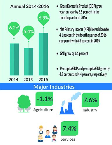 The country’s economic performance according to the Philippine Statistics Authority. PSA