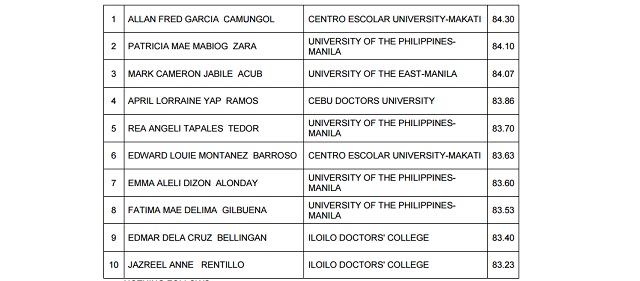 A Cebu Doctor's University student places 4th in the dental licensure examinations. Screengrab from PRC website 