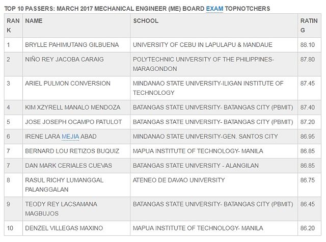 List of Top 10 takers of the March 2017 Mechanical Engineering Board Exam. (PRC)