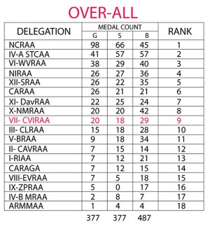 Overall ranking for the 2017 Palarong Pambansa.