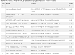 Official list of the top 10 Board Examiners of the Civil Engineering Board Exam.