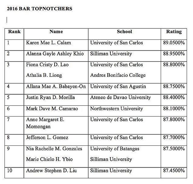 List of top 10 passers of the 2016 Bar exam