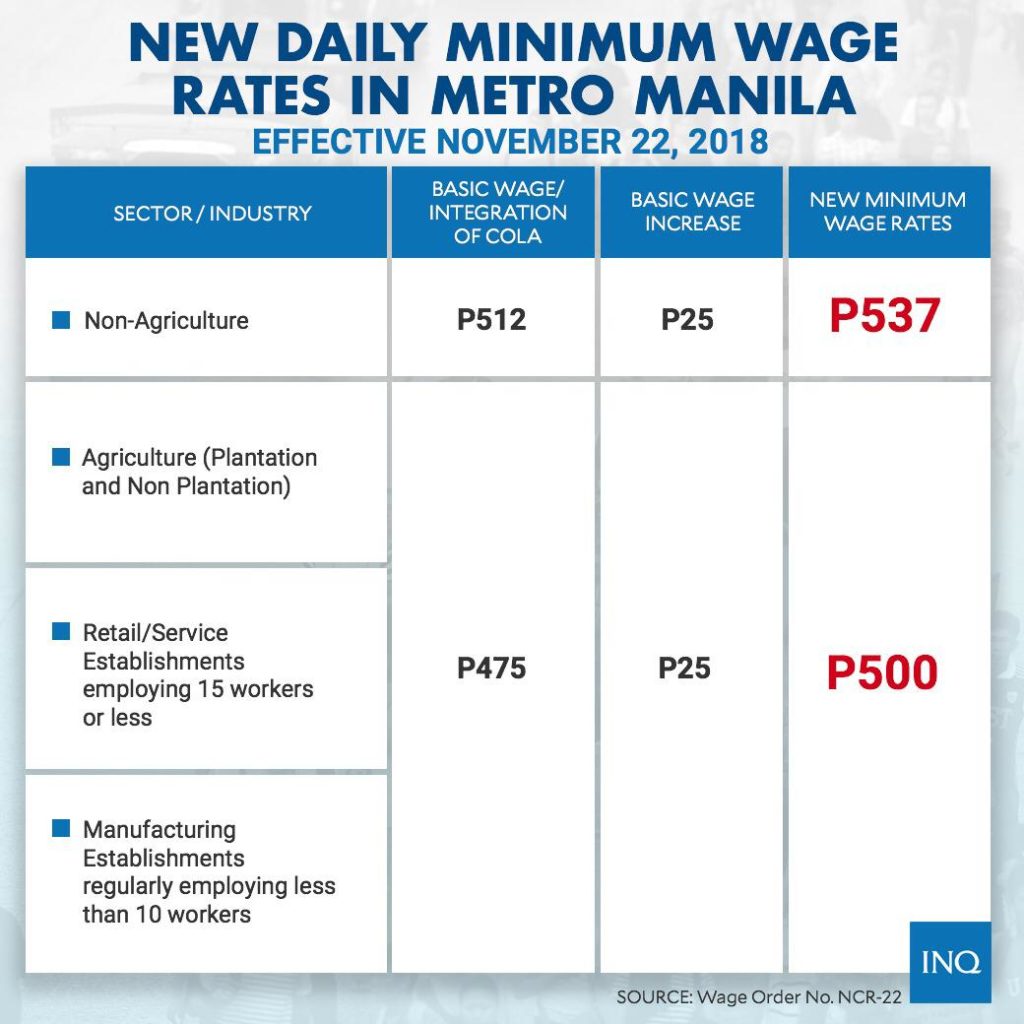 P25 minimum wage hike in NCR starts on Nov. 22 Cebu Daily News