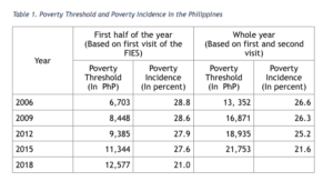 research about poverty in the philippines