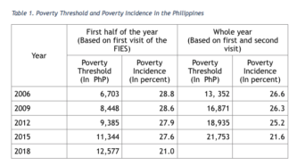 research question about poverty in the philippines