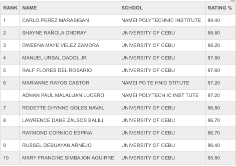 Naval arch and marine eng exams top 10
