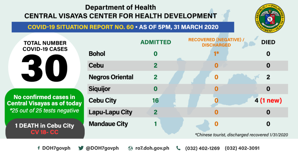 COVID-19 figures as of 5 p.m. March 31