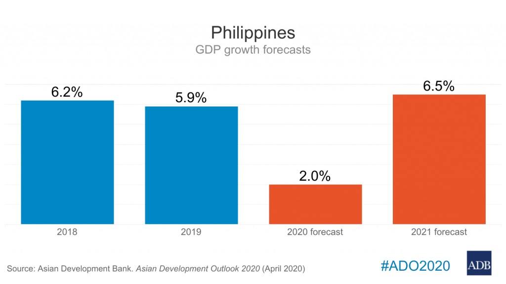 A graph of the ADB showing the slow growth of the economy this year ...and a strong rebound for next year.