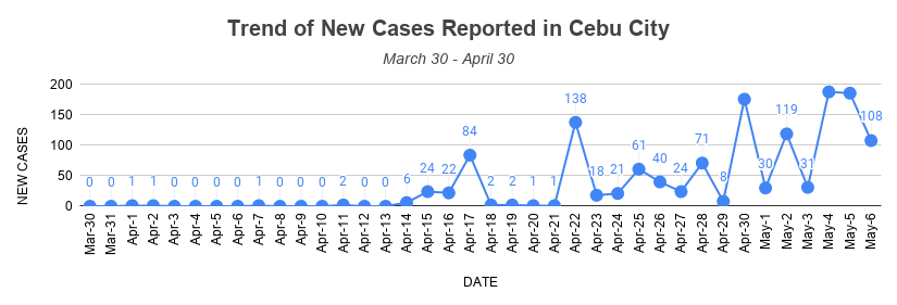 Trend of COVID-19 cases in Cebu City