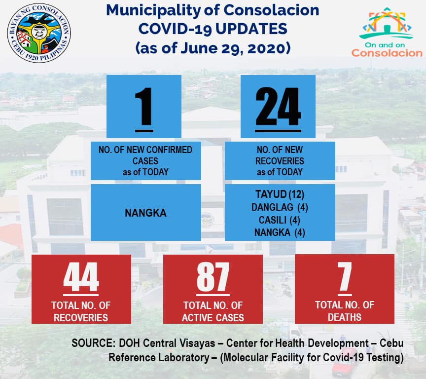 The COVID-19 data of Consolacion town, northern Cebu, as of June 29, 2020. (Photo from LGU Consolacion)