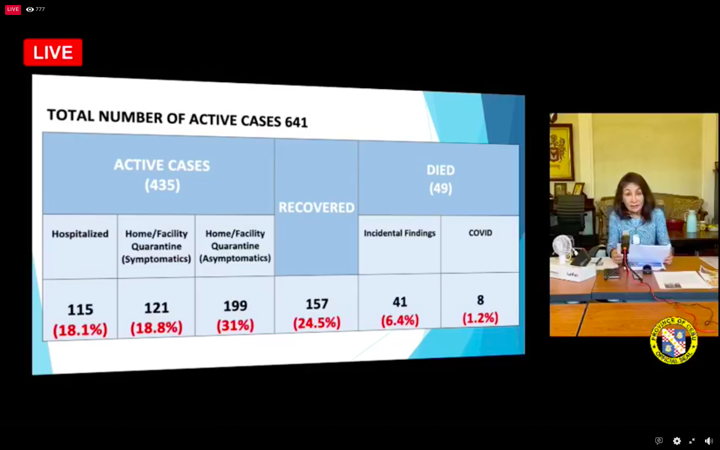 Cebu province has 435 active cases as of today, says Cebu Governor Gwendolyn Garcia. | screen grab from Governor Garcia's press conference