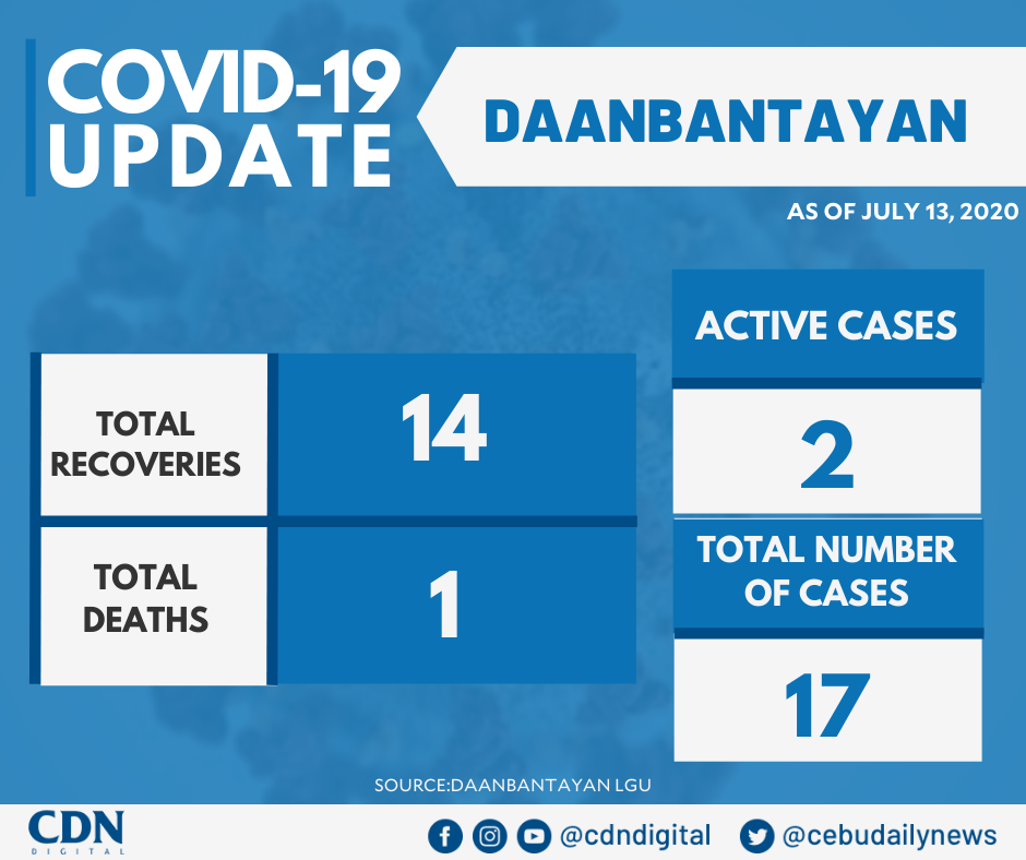With 14 total recoveries, Daanbantayan town in northern Cebu has two remaining active cases of COVID-19 as of July 13, 2020.