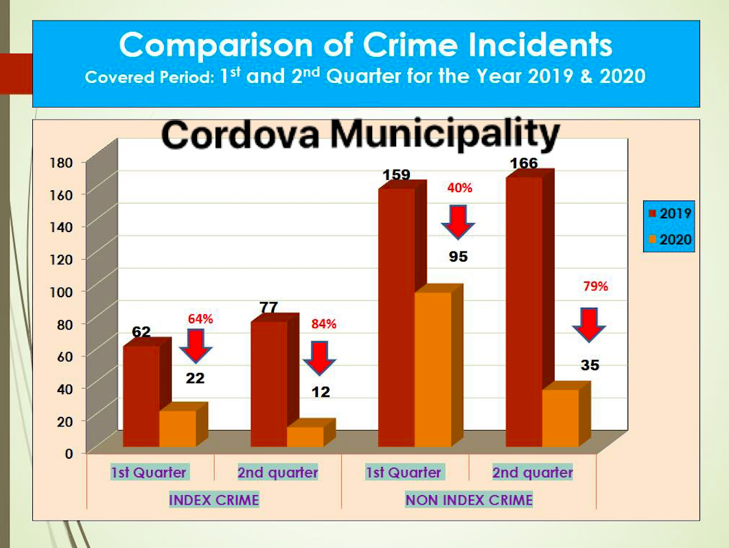 COVID19 security measures help bring down Cordova crimes Cebu Daily News