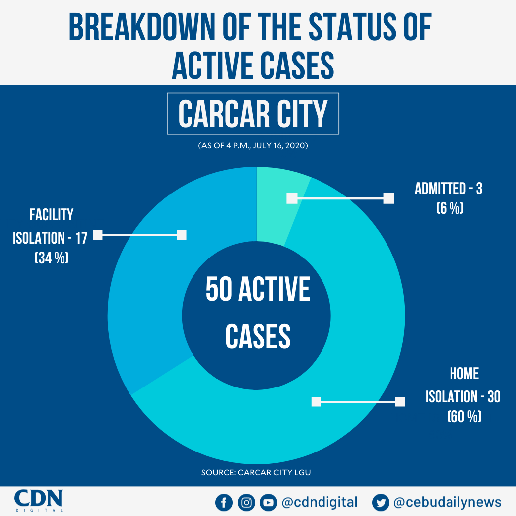 The breakdown of the status of the 50 active cases in Carcar City as of July 16, 2020.