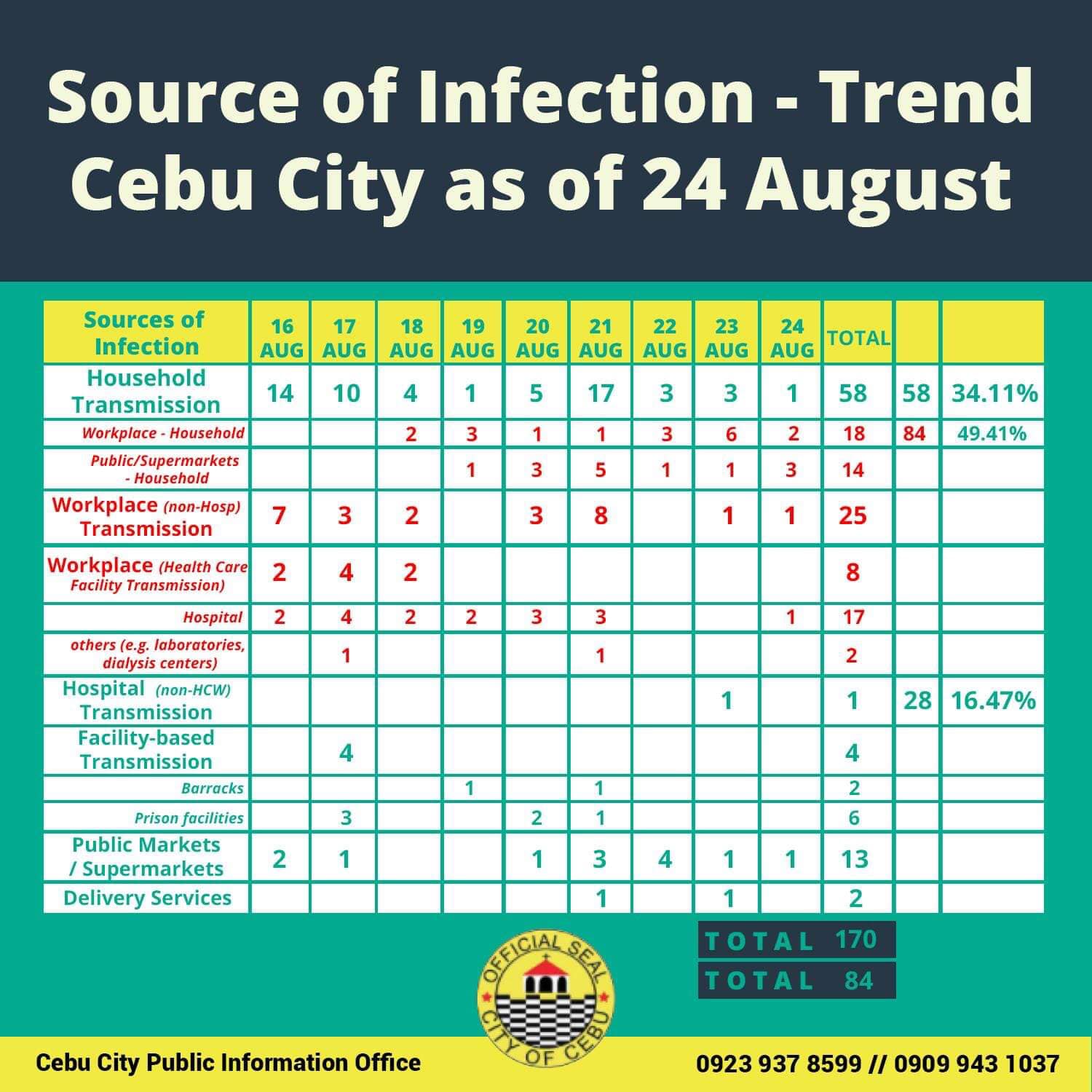 Workplace transmission comprises almost 50 of Cebu City's new cases