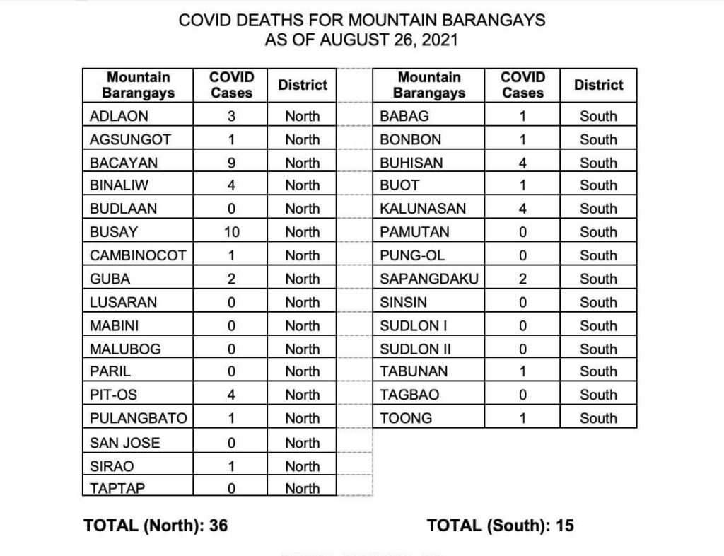 TALAMBAN POLICE CHIEF MAKES CALL TO RESIDENTS TO BE RESPONSIBLE ENOUGH TO HELP MANAGE PANDEMIC. In photo is an August 26 list of the EOC on deaths in mountain barangays in the city on that day.
