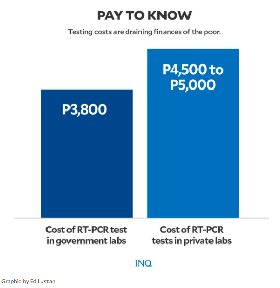 COVID TEST COSTS: Here's a graphic of testing costs draining finances of the poor.