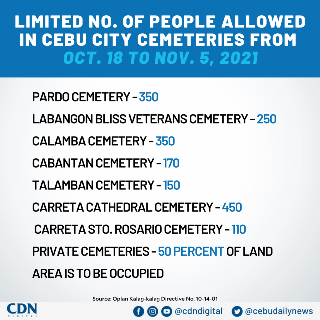 Cebu City cemeteries rules on capacity of people out. 