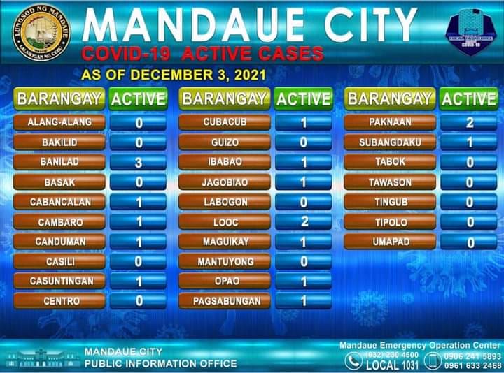 Half of Mandaue City's barangays has no more COVID-19 cases, says the city government. | Contributed photo