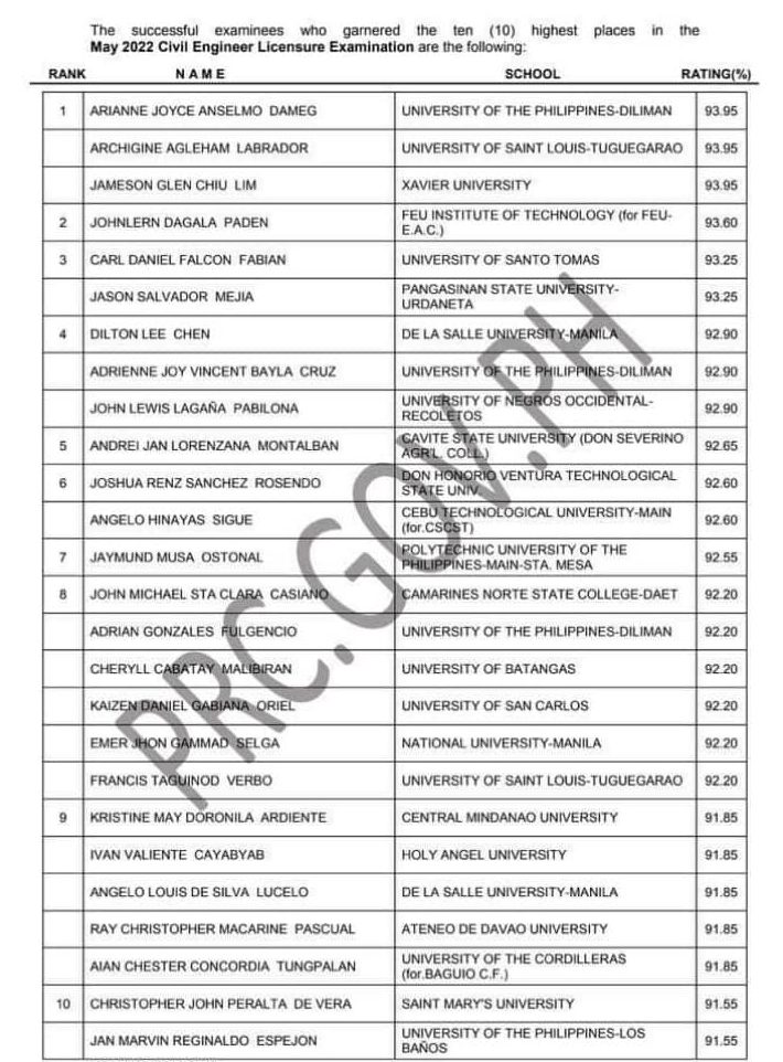 2 Cebu Grads Among Topnotchers Of May 2022 Civil Engineer Licensure 