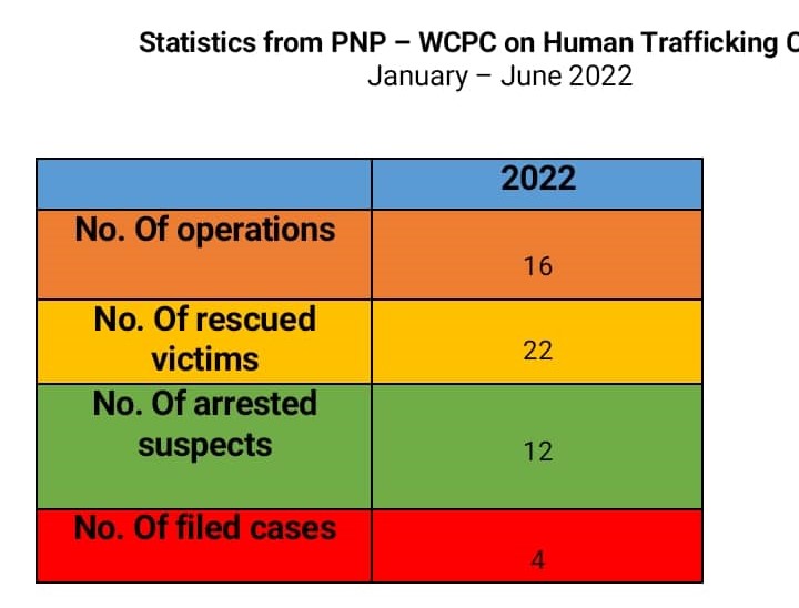 CENTRAL VISAYAS HAS A HIGH NUMBER OF HUMAN TRAFFICKING CASES AMONG THE REGIONS IN THE COUNTRY. 