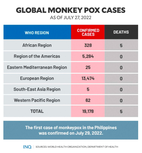 MONKEYPOX OUTBREAK -- GLOBAL CASES GRAPHIC