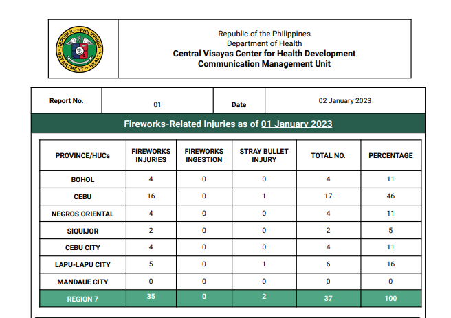 DOH-7 table on firecracker, stray bullet-related injuries.