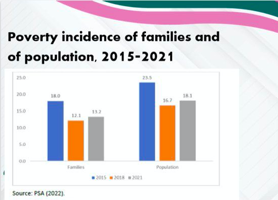 Buwad, ginamos noodles: A struggling family shows why nutrition is least of their worries. In photo is a graph of the poverty incidence of families and of population from 2015 to 2021. | PSA via NNC