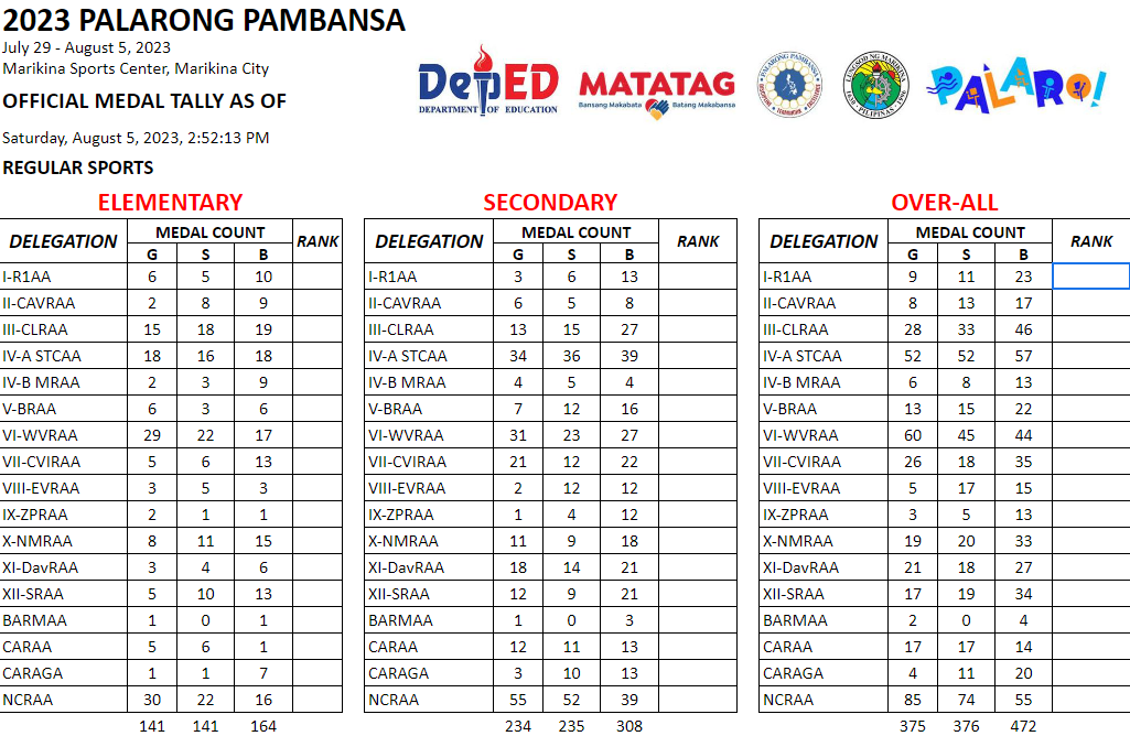 Central Visayas stuck in 5th place as Palaro wraps up. This is the latest Palarong Pambansa medal tally. | From DepEd website
