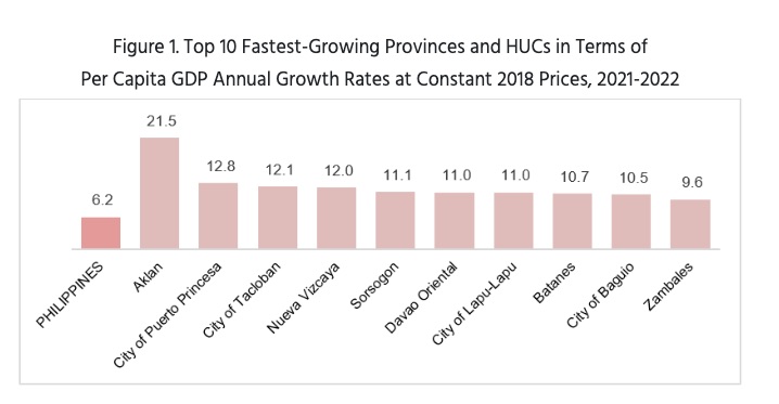 3 cities in Cebu in top 10 provinces, HUCs list with high economic growth in 2022 (Cebu City HUCs, Lapu-Lapu City HUCs, Mandaue City HUCs)