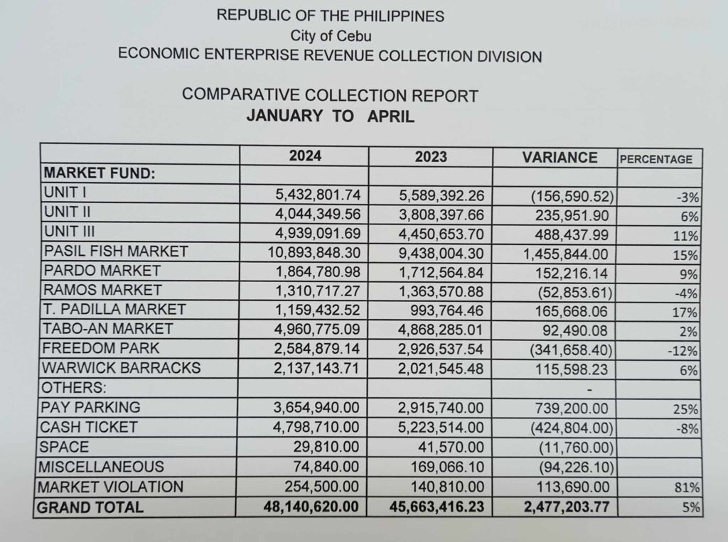 Cebu City market revenue