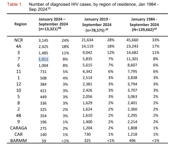 HIV/AIDS data from Jan-Sept. 2024