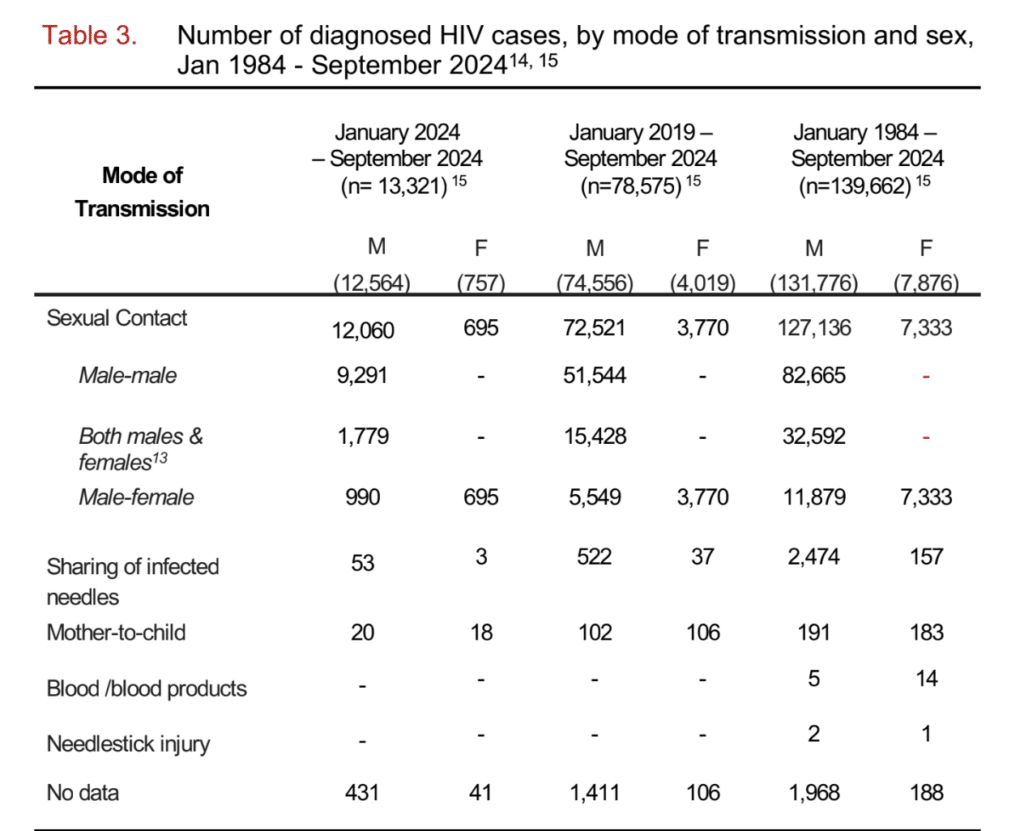 HIV/AIDS mode of transmission